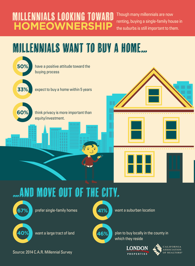 Millennials Looking Toward Homeownership